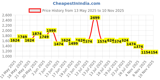 myntra.com Globus Off Shoulder Self Design Ruffles Detail Smocked Fit & Flare Midi Party Dress globus Price History Graph from 13 May 2025 to 8 Nov 2025