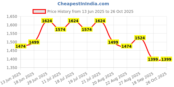 myntra.com Globus Off Shoulder Self Design Ruffles Detail Smocked Fit & Flare Midi Party Dress globus Price History Graph from 13 Jun 2025 to 26 Oct 2025