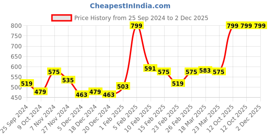 myntra.com Globus Off White Ethnic Motifs Embroidered Cotton Silk Dupatta with Thread Work globus Price History Graph from 25 Sep 2024 to 1 Dec 2025