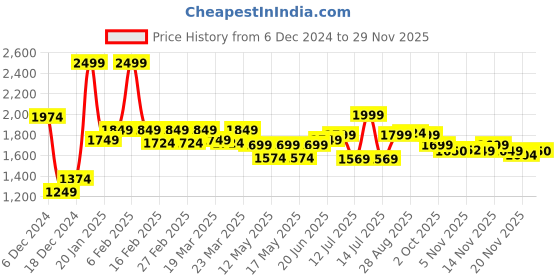 myntra.com Globus Off White Floral Yoke Design Thread Work Pure Cotton A-Line Kurta With Trousers globus Price History Graph from 6 Dec 2024 to 29 Nov 2025
