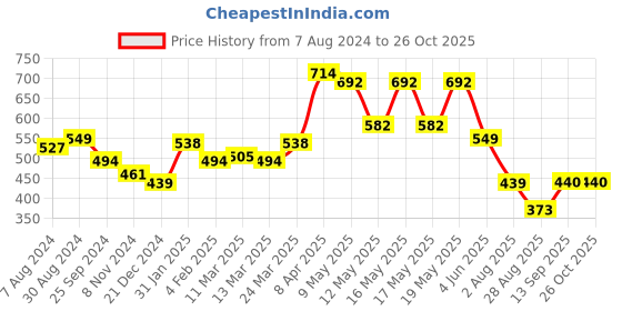 myntra.com Globus Olive Green Round Neck Pure Cotton Casual T-Shirt globus Price History Graph from 7 Aug 2024 to 26 Oct 2025