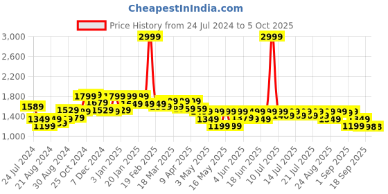 myntra.com Globus One Shoulder Basic Jumpsuit With Embellished globus Price History Graph from 24 Jul 2024 to 4 Oct 2025