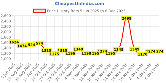 myntra.com Globus One Shoulder Bow Detail Side Slit A-Line Maxi Party Dress globus Price History Graph from 5 Jun 2025 to 4 Dec 2025
