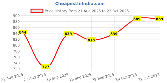myntra.com Globus One Shoulder Extended Sleeve Party Top globus Price History Graph from 21 Aug 2025 to 22 Oct 2025