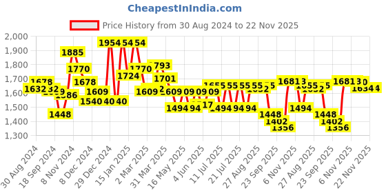 myntra.com Globus One Shoulder Fit & Flare Midi Party Dress globus Price History Graph from 30 Aug 2024 to 22 Nov 2025