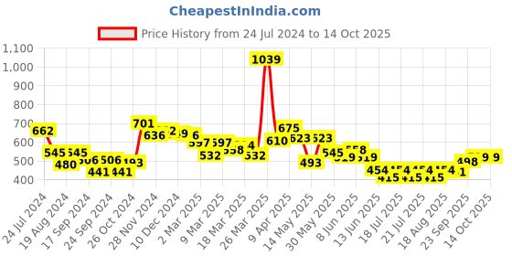 myntra.com Globus One Shoulder Fitted Cotton Top globus Price History Graph from 24 Jul 2024 to 14 Oct 2025