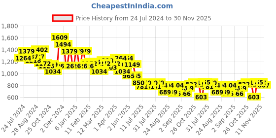 myntra.com Globus One Shoulder Gathered Waist Fit & Flare Side Slit Maxi Dress globus Price History Graph from 24 Jul 2024 to 30 Nov 2025