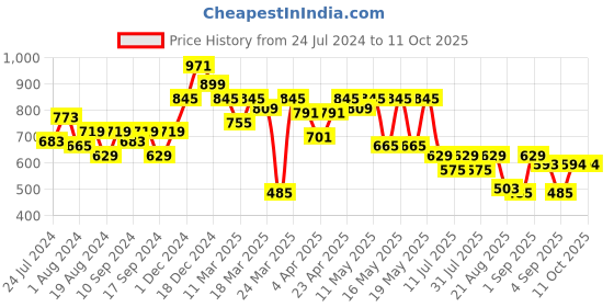myntra.com Globus One Shoulder Peplum Top globus Price History Graph from 24 Jul 2024 to 11 Oct 2025