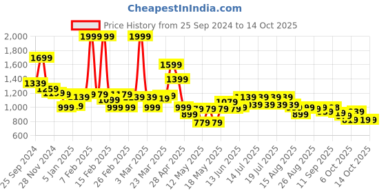 myntra.com Globus One Shoulder Playsuit globus Price History Graph from 25 Sep 2024 to 14 Oct 2025