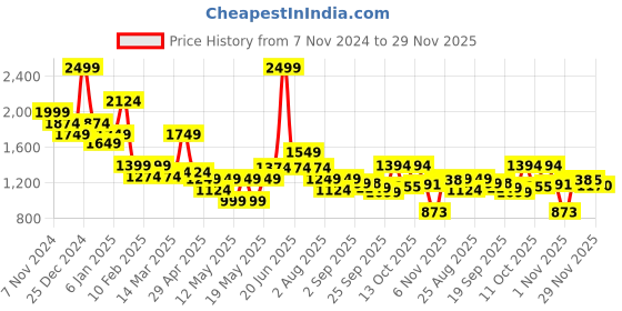 myntra.com Globus One Shoulder Pleated Pure Cotton Crop Top & Palazzo globus Price History Graph from 7 Nov 2024 to 29 Nov 2025