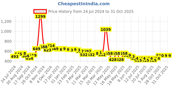 myntra.com Globus One Shoulder Pure Cotton Crop Top globus Price History Graph from 24 Jul 2024 to 29 Oct 2025