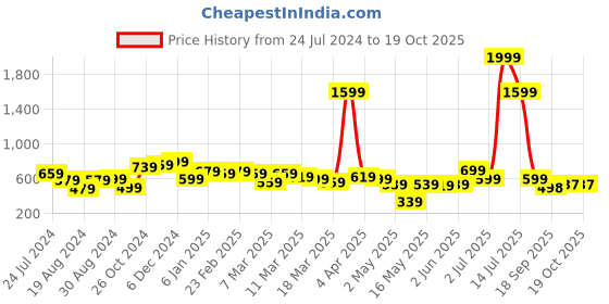 myntra.com Globus One Shoulder Ruched Crop Top globus Price History Graph from 24 Jul 2024 to 17 Oct 2025