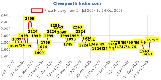 myntra.com Globus One Shoulder Tie-Up Party Jumpsuit globus Price History Graph from 24 Jul 2024 to 14 Oct 2025