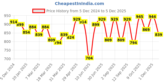 myntra.com Globus One Shoulder Tie Up Party Top globus Price History Graph from 5 Dec 2024 to 4 Dec 2025