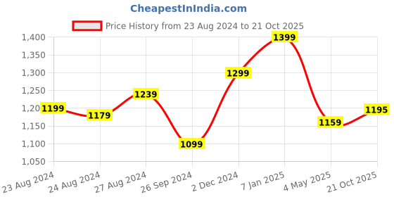 myntra.com Globus Opaque Floral Lace Bodycon Party Dress globus Price History Graph from 23 Aug 2024 to 21 Oct 2025