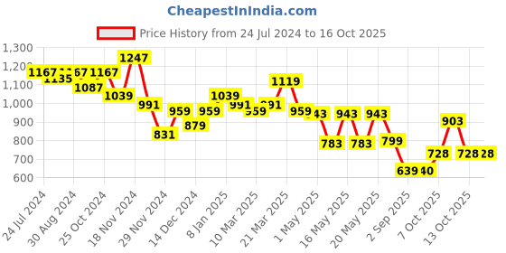 myntra.com Globus Opaque Regular Fit Spread Collar Linen Shirt globus Price History Graph from 24 Jul 2024 to 16 Oct 2025