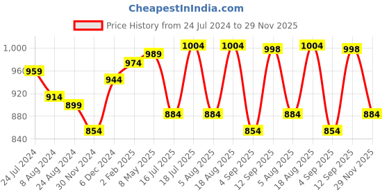 myntra.com Globus Opaque Shirt Style Top globus Price History Graph from 24 Jul 2024 to 29 Nov 2025