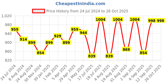 myntra.com Globus Opaque Shirt Style Top globus Price History Graph from 24 Jul 2024 to 26 Oct 2025