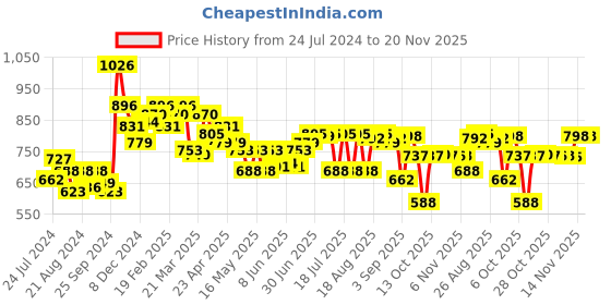 myntra.com Globus Opaque Twisted Top globus Price History Graph from 24 Jul 2024 to 19 Nov 2025