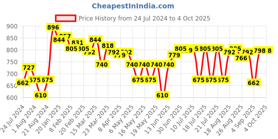 myntra.com Globus Opaque Twisted Top globus Price History Graph from 24 Jul 2024 to 4 Oct 2025