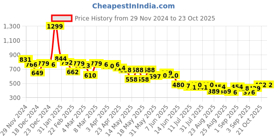 myntra.com Globus Opaque Twisted Top globus Price History Graph from 29 Nov 2024 to 23 Oct 2025