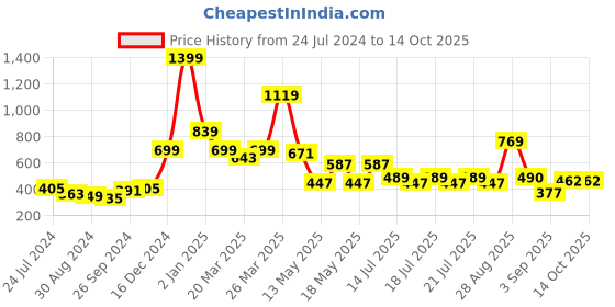 myntra.com Globus Orange Checked Top globus Price History Graph from 24 Jul 2024 to 14 Oct 2025