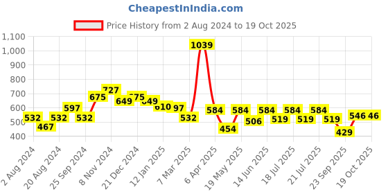myntra.com Globus Orange-Coloured Abstract Printed Square Neck Puff Sleeves Smocked Detailed Top globus Price History Graph from 2 Aug 2024 to 18 Oct 2025