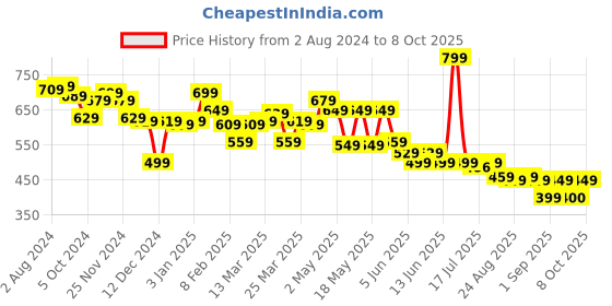 myntra.com Globus Orange Coloured One Shoulder Top globus Price History Graph from 2 Aug 2024 to 8 Oct 2025