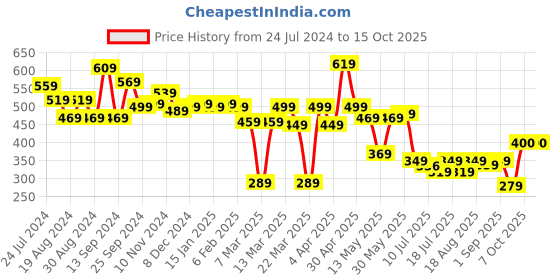 myntra.com Globus Orange Coloured Styled Back Crop Top globus Price History Graph from 24 Jul 2024 to 15 Oct 2025