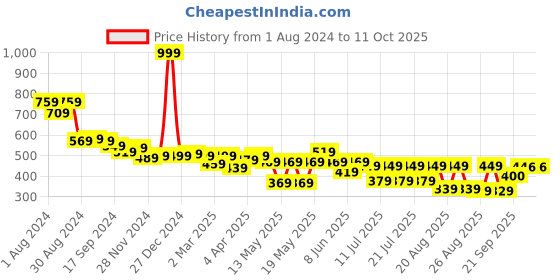 myntra.com Globus Orange One Shoulder Crop Top globus Price History Graph from 1 Aug 2024 to 4 Oct 2025