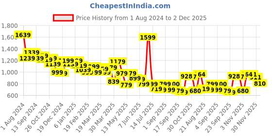 myntra.com Globus Orange Self Design V Neck Georgette A Line Dress globus Price History Graph from 1 Aug 2024 to 2 Dec 2025