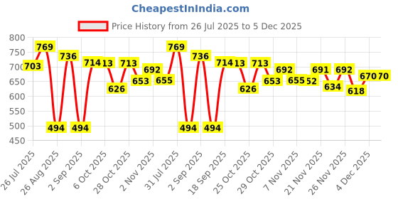 myntra.com Globus Oversized Graphic Printed Round Neck Single Jersey T-Shirt globus Price History Graph from 26 Jul 2025 to 5 Dec 2025