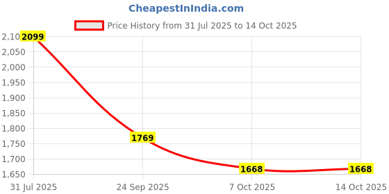 myntra.com Globus Paisley Crop Top with Straight Pant & Flared Shrug Co-ords Set globus Price History Graph from 31 Jul 2025 to 14 Oct 2025