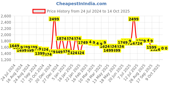 myntra.com Globus Paisley Print Wrap Tie-Back Crop Top & Flared Palazzos Co-Ord Set globus Price History Graph from 24 Jul 2024 to 13 Oct 2025