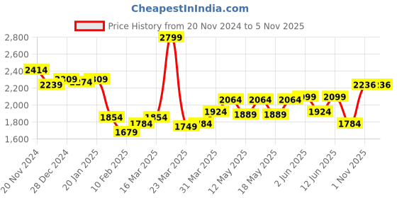 myntra.com Globus Paisley Printed Sequinned Lehenga With Blouse and Dupatta globus Price History Graph from 20 Nov 2024 to 3 Nov 2025