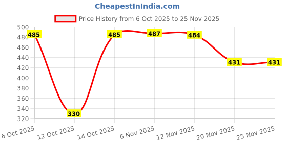 myntra.com Globus Paisley Printed Silk Dupatta globus Price History Graph from 6 Oct 2025 to 24 Nov 2025