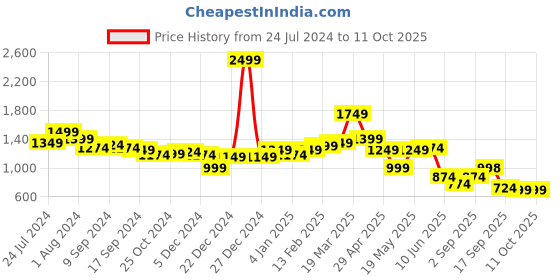 myntra.com Globus Party Co-Ord Set With Square Neck Top & Skirt globus Price History Graph from 24 Jul 2024 to 11 Oct 2025