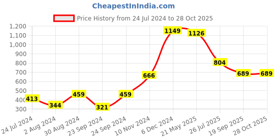 myntra.com Globus  pastel yellow Checked Top globus Price History Graph from 24 Jul 2024 to 28 Oct 2025