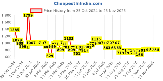 myntra.com Globus Peach Animal Print Keyhole Neck Georgette Fit & Flare Dress globus Price History Graph from 25 Oct 2024 to 24 Nov 2025