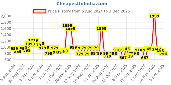 myntra.com Globus Peach-Coloured & White Floral Printed Mandarin Collar Straight Kurta globus Price History Graph from 5 Aug 2024 to 3 Dec 2025