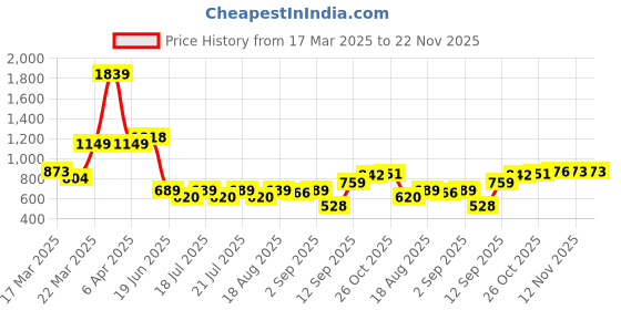 myntra.com Globus Peach-Coloured & White Striped Blouson Top globus Price History Graph from 17 Mar 2025 to 22 Nov 2025