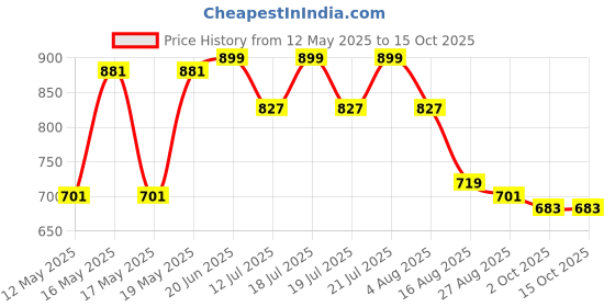 myntra.com Globus Peach-Coloured Flared Sleeves Crop Top globus Price History Graph from 12 May 2025 to 15 Oct 2025
