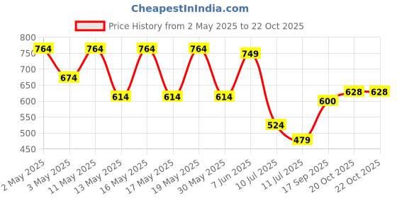 myntra.com Globus Peach-Coloured Floral Dress globus Price History Graph from 2 May 2025 to 21 Oct 2025