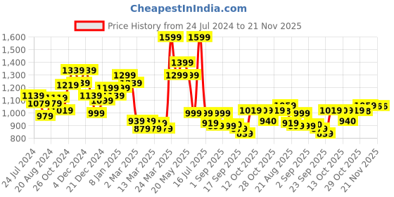 myntra.com Globus Peach-Coloured Floral Printed V-Neck Smocked A-Line Midi Dress With Inner Slip globus Price History Graph from 24 Jul 2024 to 21 Nov 2025