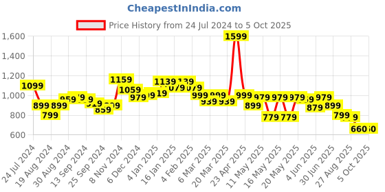 myntra.com Globus Peach-Coloured Flutter Sleeves Bodycon Dress globus Price History Graph from 24 Jul 2024 to 4 Oct 2025