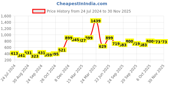 myntra.com Globus Peach-Coloured Mandarin Collar Georgette Shirt Style Top globus Price History Graph from 24 Jul 2024 to 30 Nov 2025