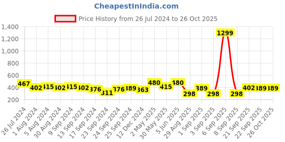 myntra.com Globus Peach-Coloured Ruffles Chiffon Top globus Price History Graph from 26 Jul 2024 to 26 Oct 2025