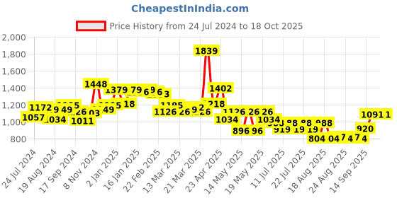 myntra.com Globus Peach-Coloured Self Design Cut Out Sheath Dress globus Price History Graph from 24 Jul 2024 to 18 Oct 2025