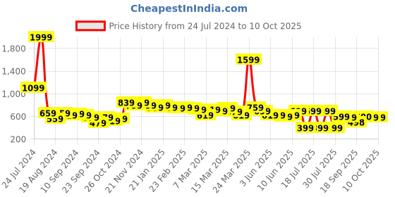 myntra.com Globus Peach Self Design Square Neck Knitted Top globus Price History Graph from 24 Jul 2024 to 9 Oct 2025