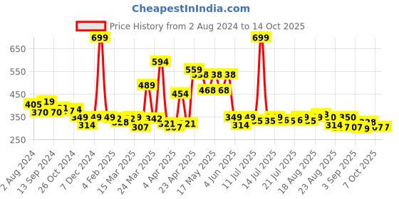 myntra.com Globus Peach V-Neck Regular Crop Top globus Price History Graph from 2 Aug 2024 to 14 Oct 2025